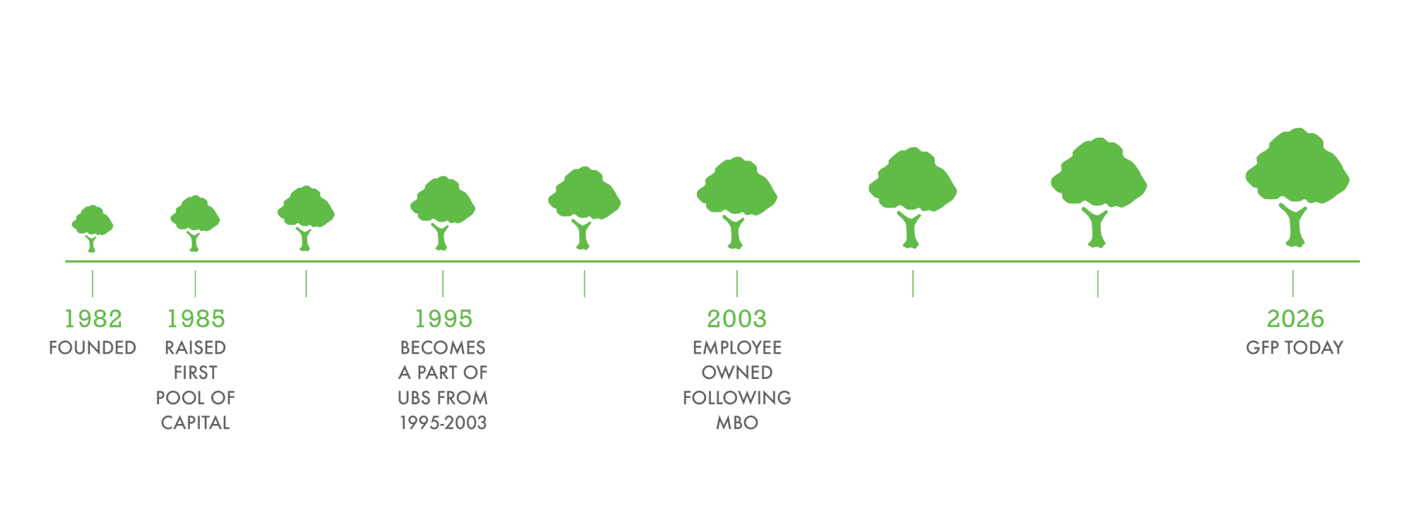 Timeline of GFP history